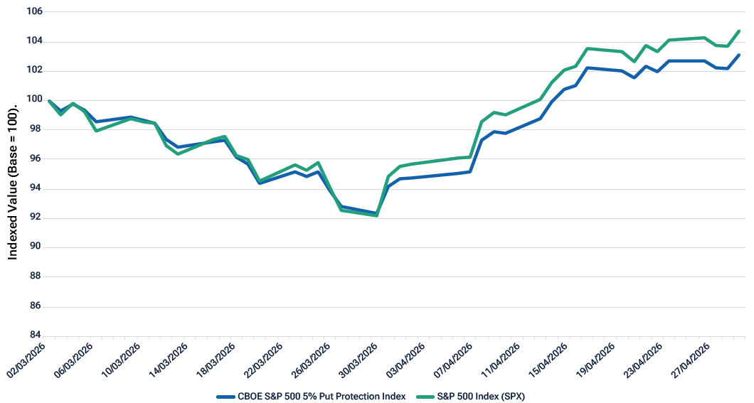 Performance Comparison of a Hedged Equity index and the S&P 500 Index During Iranian Conflict