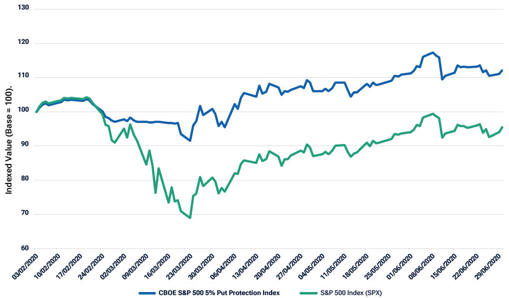 Figure 4: Performance Comparison of a Hedged Equity index and the S&P 500 index During COVID-19