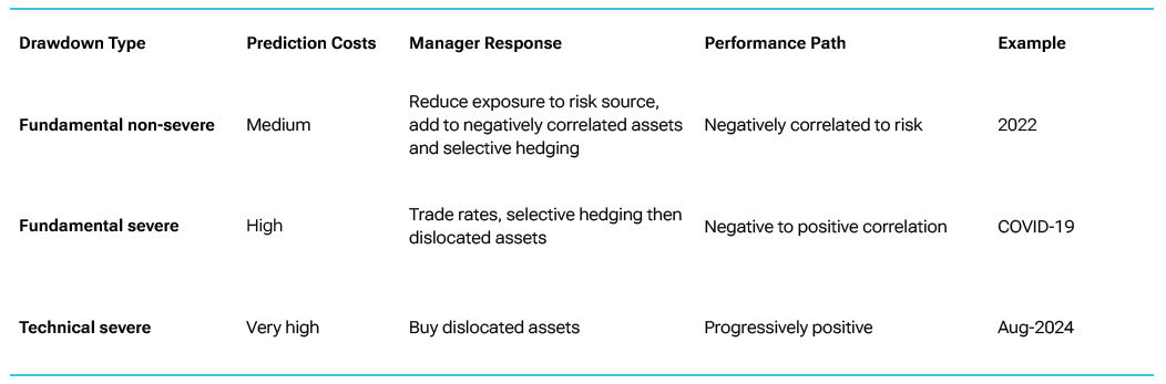 Figure 6: Different Drawdowns Require Different Responses