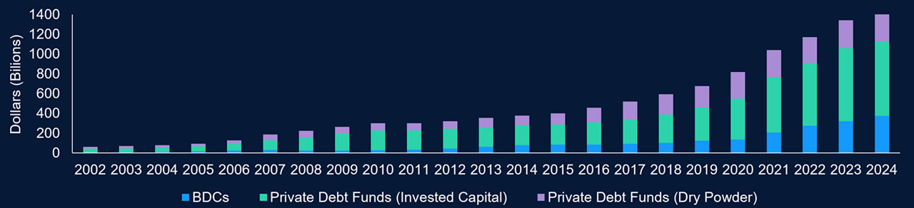 Private credit market has grown 