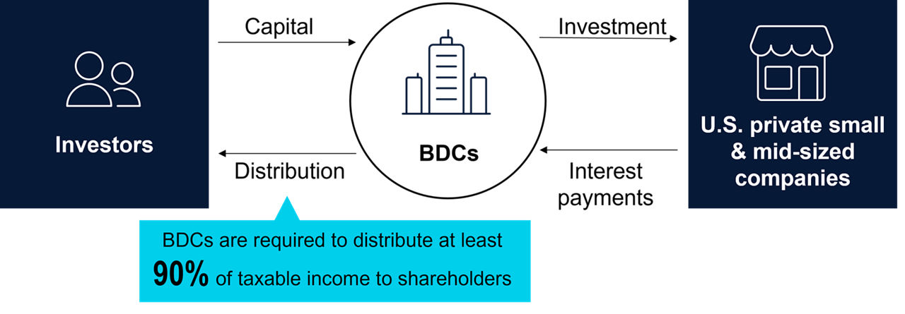 BDCs focus on private small and mid-sized companies
