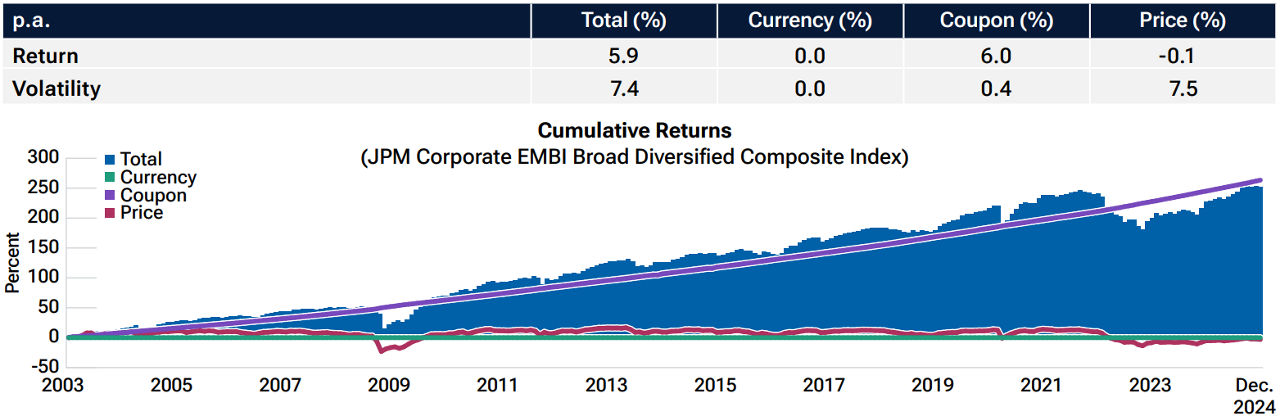 EM hard currency corporate debt