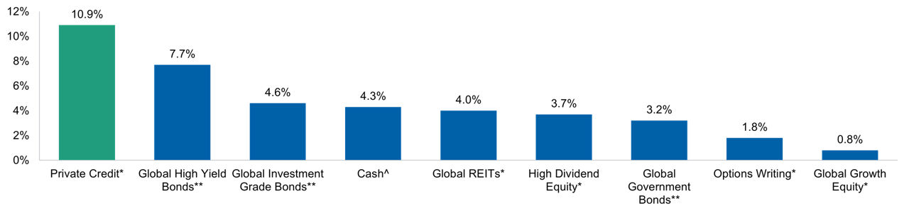 Allocating to private credit could help enhance portfolio yield