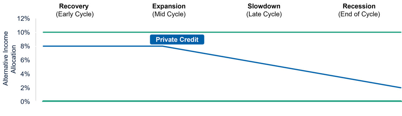 Alternative income allocation can be reduced in volatile markets