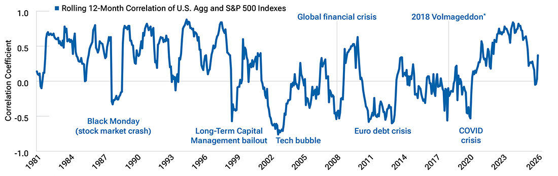 Line chart showing correlations between the U.S. Aggregate Index and the S&P 500 Index over rolling 12-month periods.
