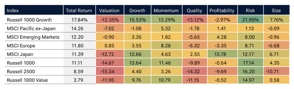 Quarterly factor returns