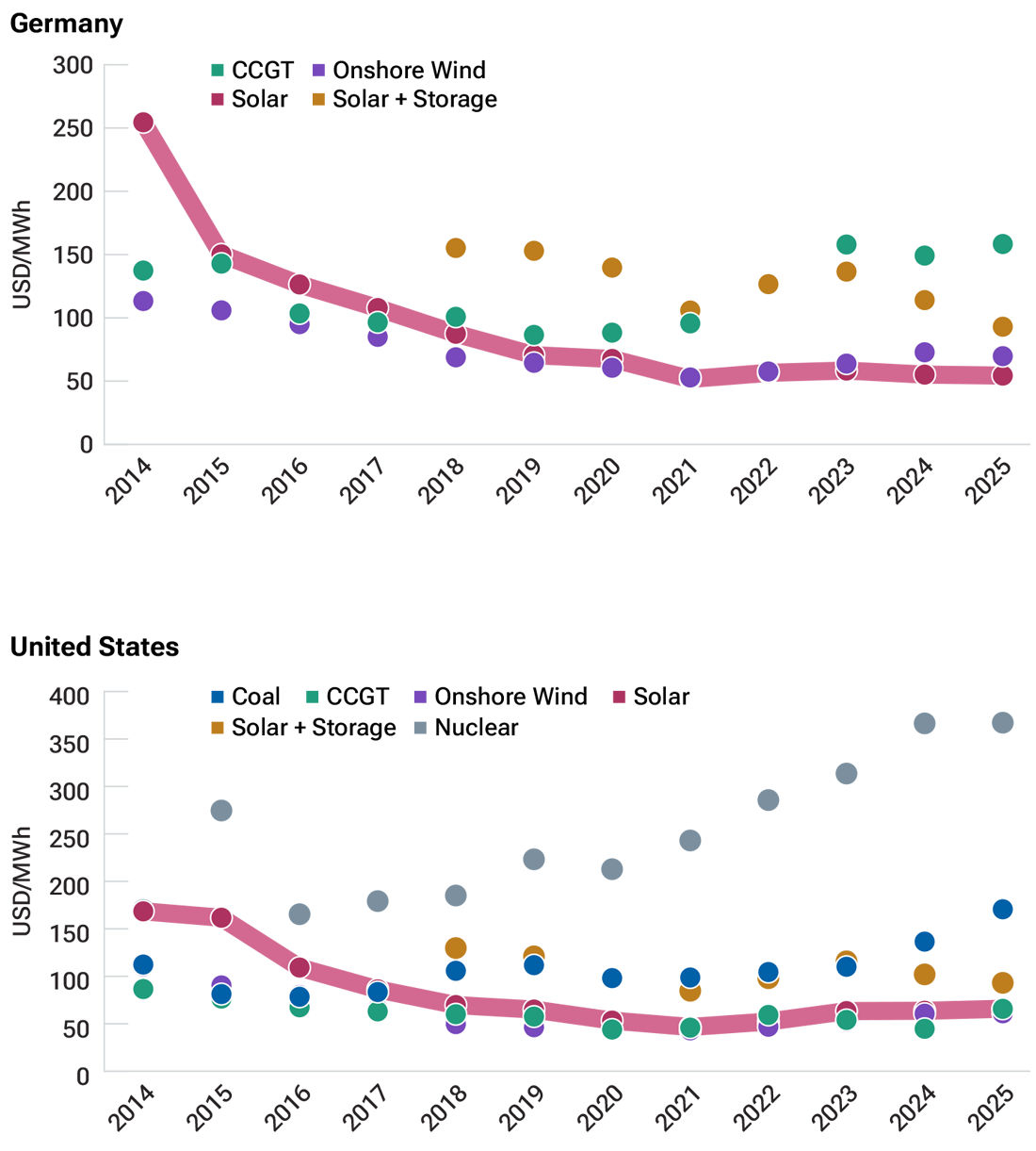 Two scatter (dot) charts (overlayed with a trend line) showing how the levelized costs of renewable energy have decreased over time across Germany and the United States (U.S.).