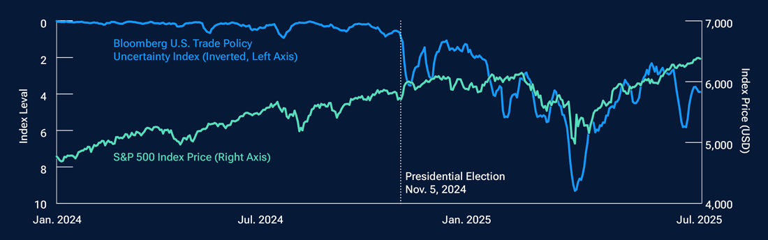 Trade policy has been a key driver of stock prices