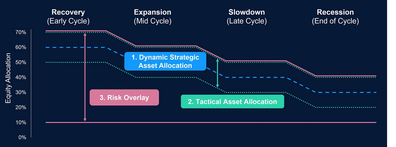 Risk management considerations throughout the investment process