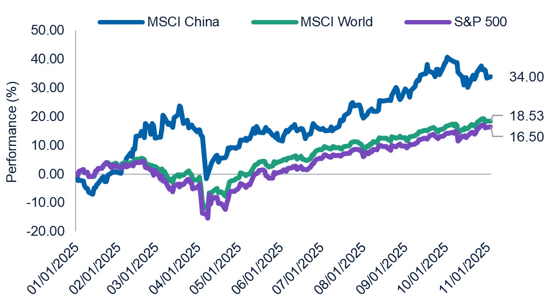 Contrary to expectations at the start of the year, China has outperformed the U.S.  and the rest of the world in 2025