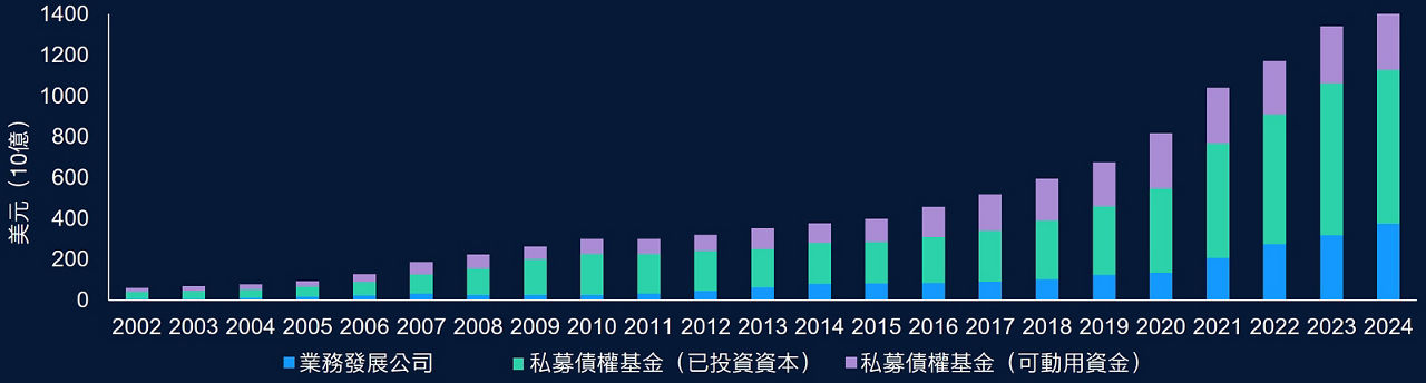 私募信貸市場持續增長