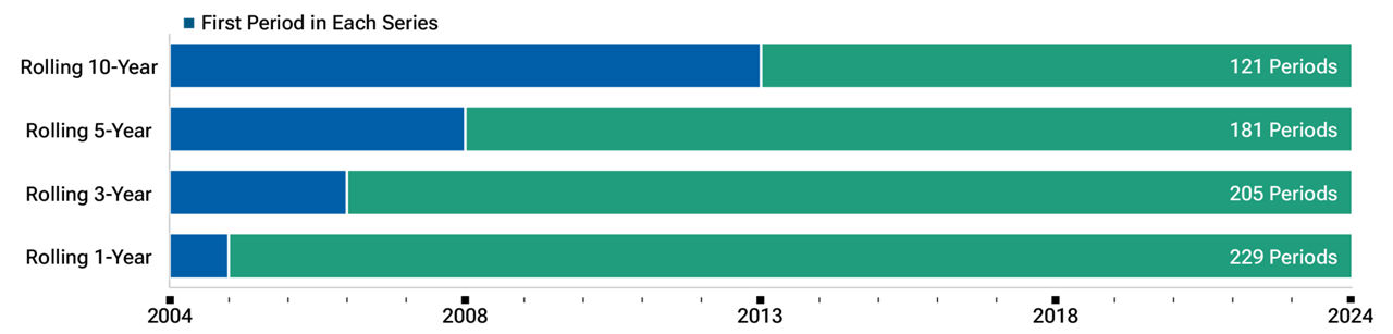 Bar chart of rolling performance periods for T. Rowe Price composites, where 1-, 3-, 5-, and 10-year periods are shown for a 20-year history.
