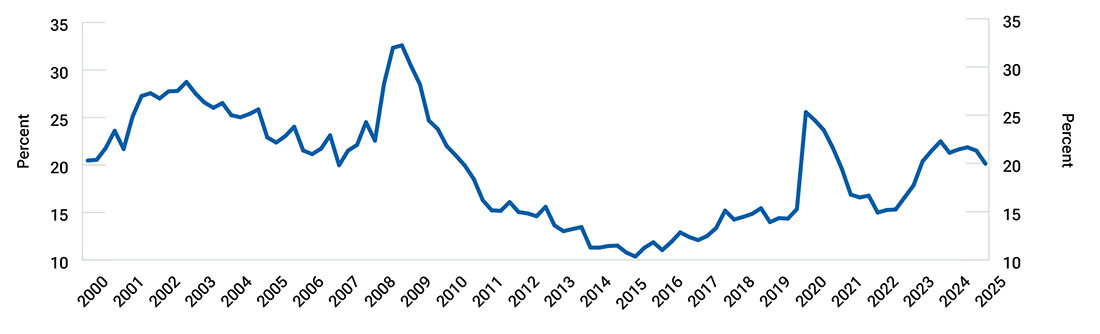 A line graph shows how the percentage of bills in total Treasury debt has already been rising.