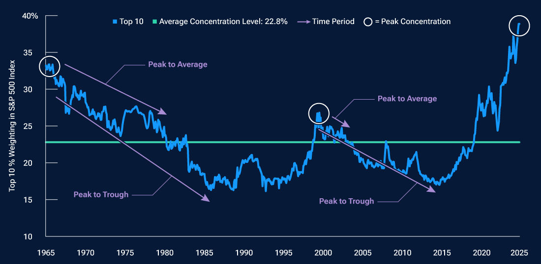 This line graph shows that the S&P 500 Index had reached unprecedented levels of concentration as of September 30, 2025. 