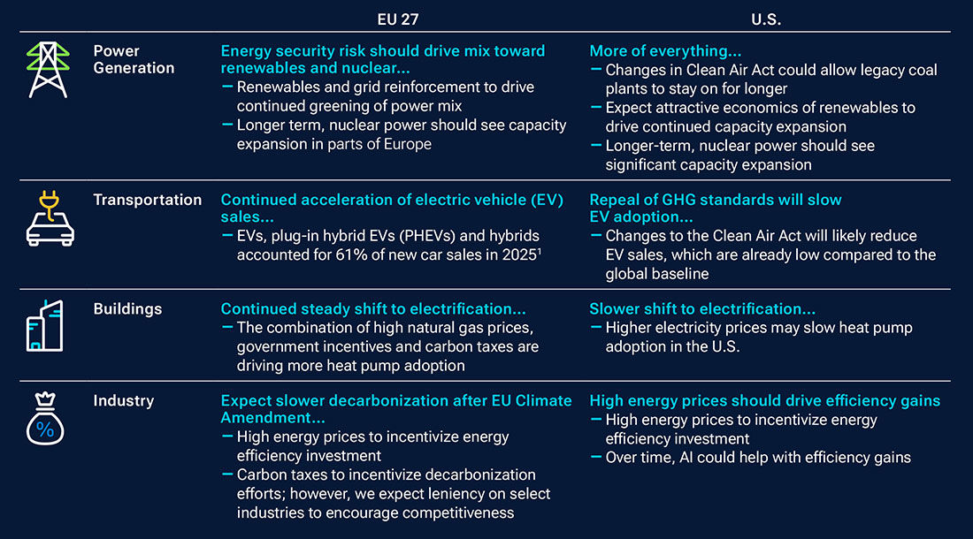 A table with text and icons comparing the U.S. and European Union (EU) energy transition trajectories across different categories. 