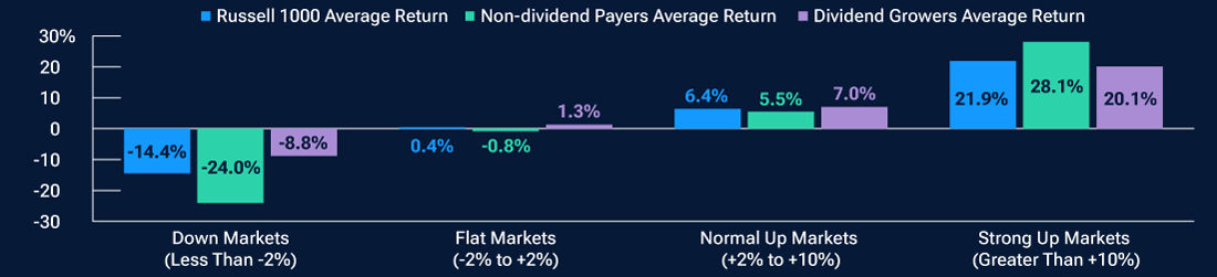 This bar graph shows that dividend growers in the Russell 1000 Index tended to outperform in down and flat markets and lag in markets where the rolling 12-month return was greater than 10%. 