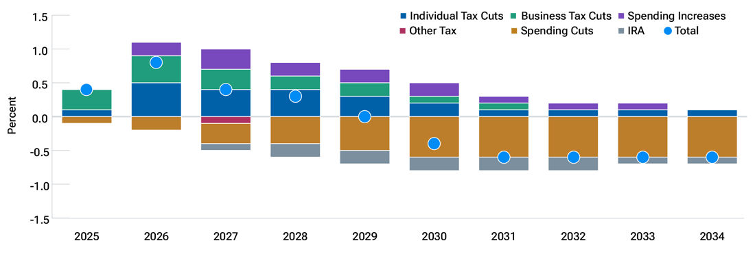 Estimated impact of U.S. budget reconciliation