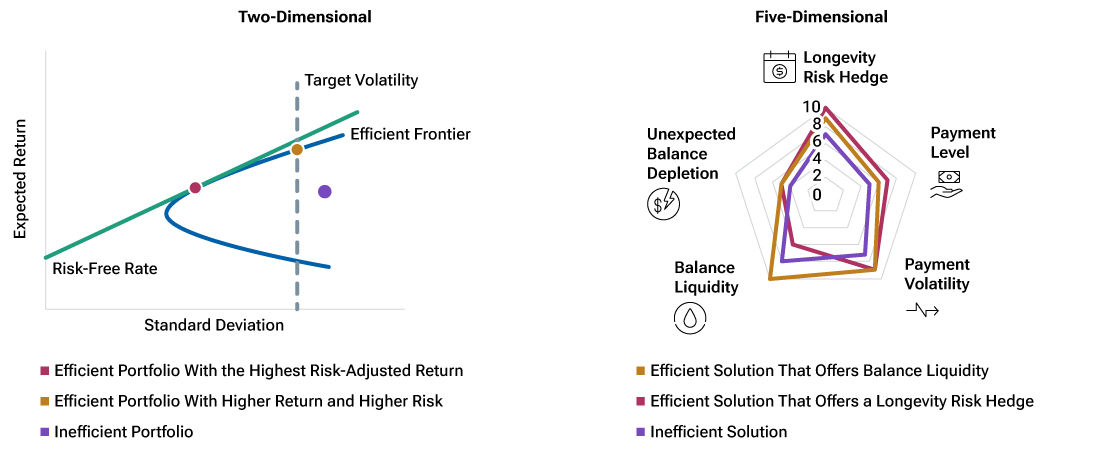 Evaluation of traditional investments vs. retirement income solutions