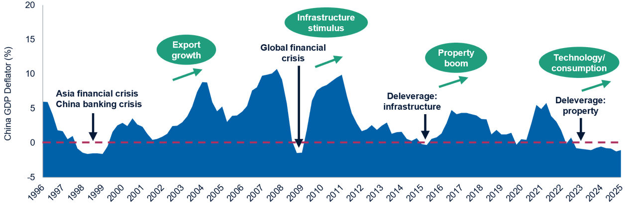 New drivers emerge post each cycle