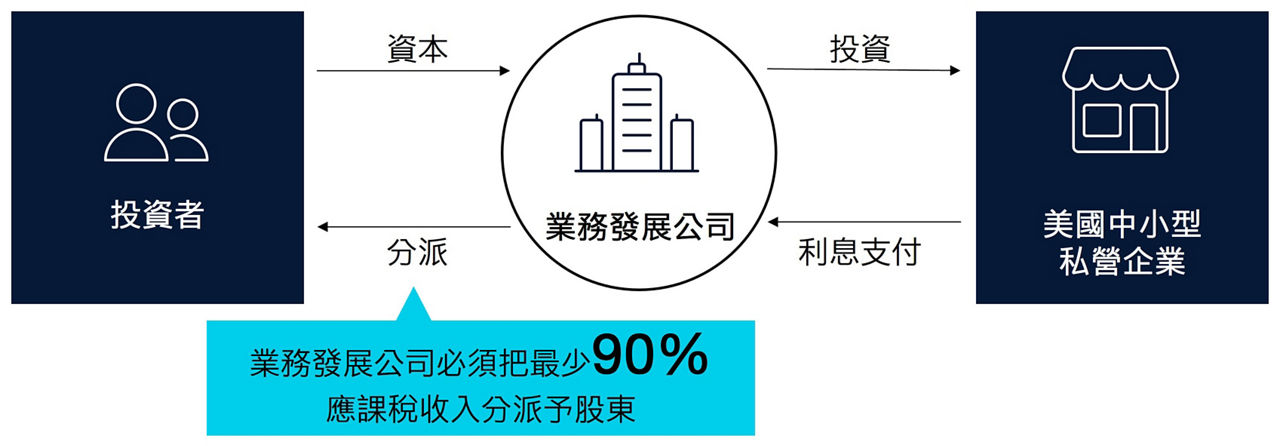 業務發展公司著重小型私營企業