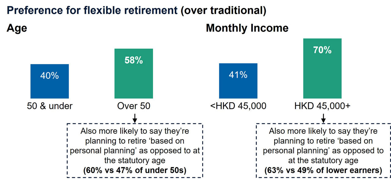 The desire to retire flexibly is stronger amongst higher earners and those closest to retirement