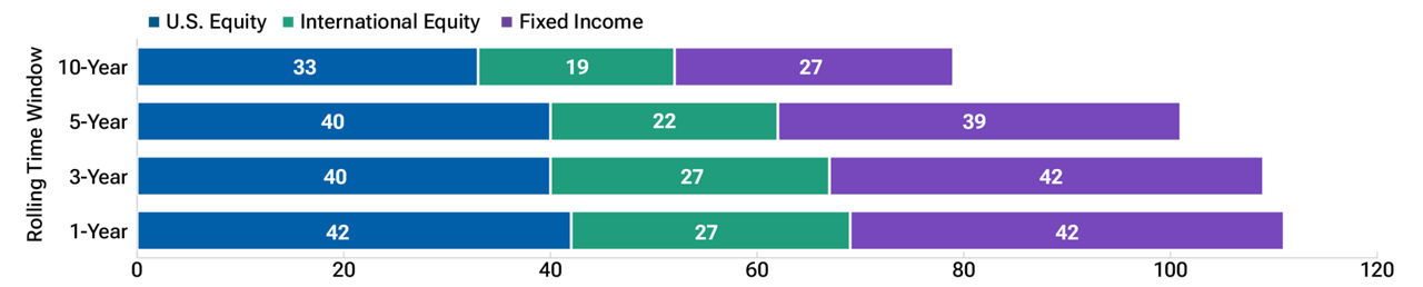 Segmented bar chart, where segments show the number of U.S. equity, international equity, and fixed income composites covered in each time window.  