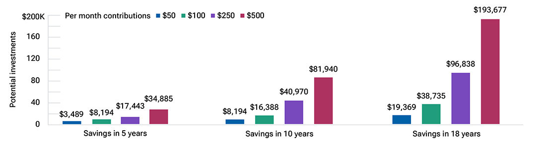 Bar chart that shows how different monthly contributions could potentially grow over five, 10, or 18 years at a 6% annual return.