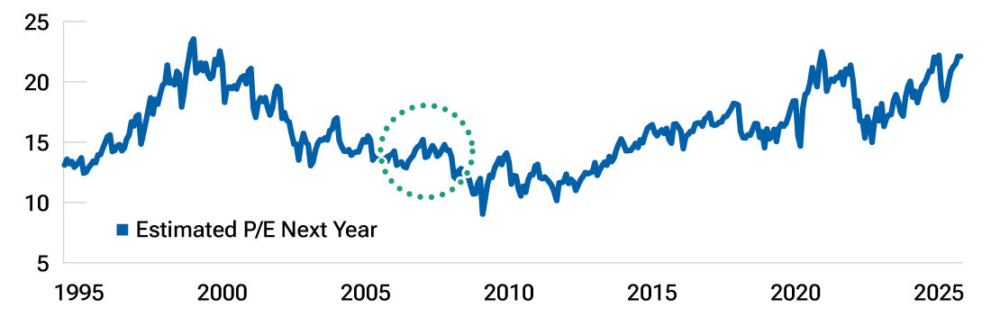 Time series chart of the forward 12-month P/E ratio for the S&P 500 Index, highlighting the index’s relatively modest valuation by historical standards leading up to the 2008 crash.