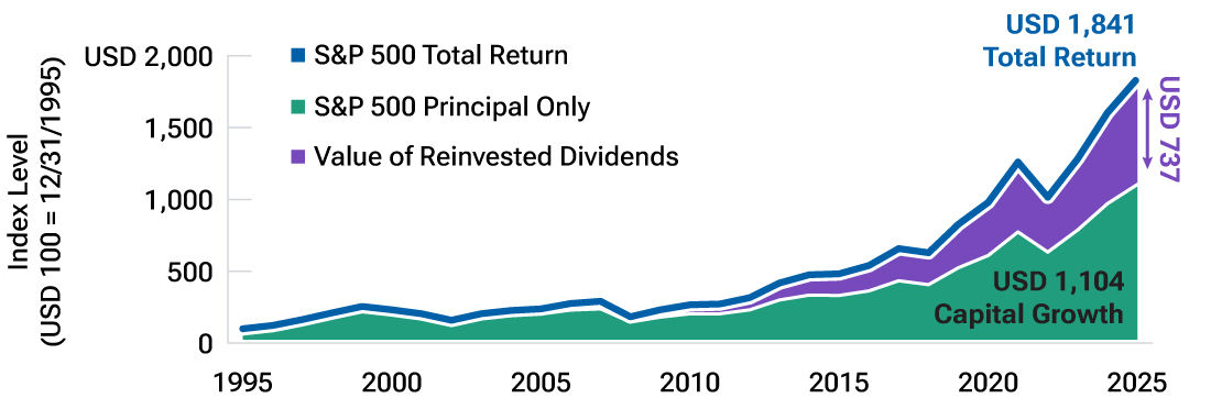 This line graph shows that reinvested dividends contributed more than 40% of the S&P 500 Index's total return from the end of 1995 to September 30, 2025. 