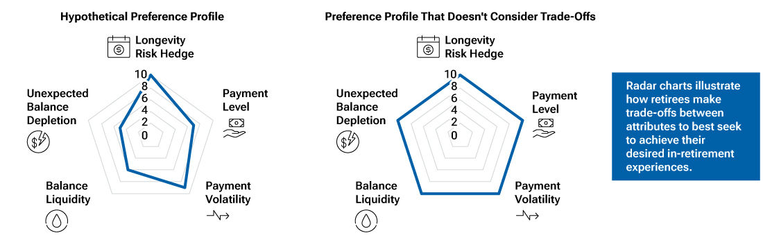 Using the 5D framework to illustrate investor preferences for the in‑retirement experience