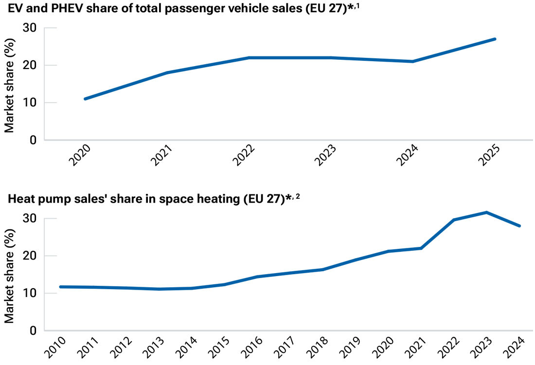 Two line charts showing how the market share for both electric vehicles/plug-in hybrid electric vehicles and heat pumps has risen over time. 