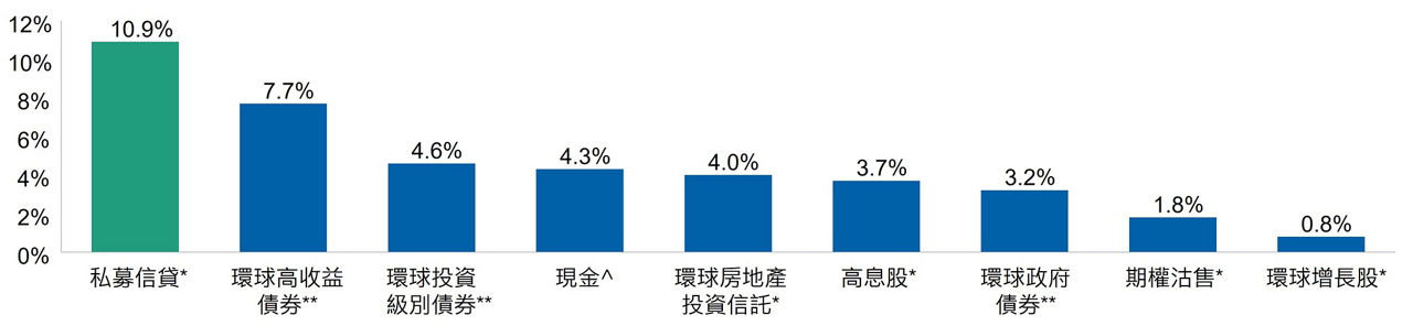 私募信貸配置有助提高投資組合的收益率