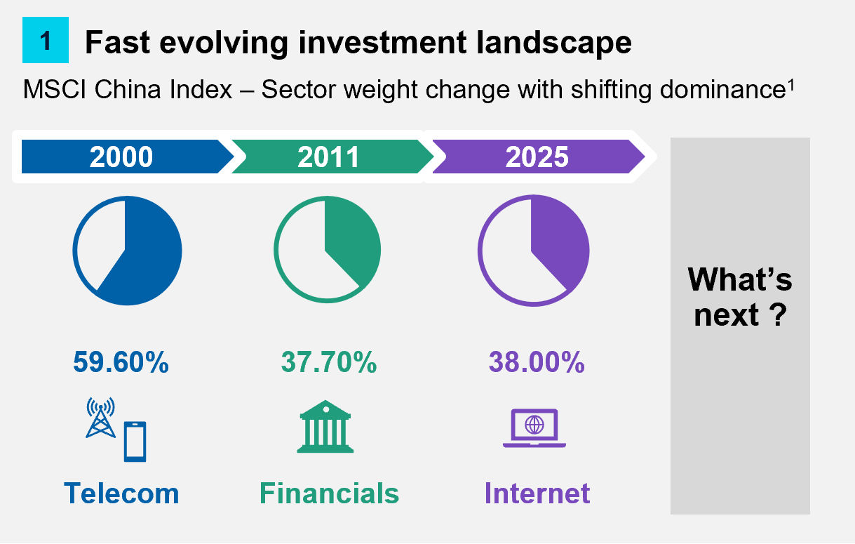 Fast evolving investment landscape