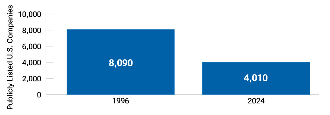 Bar chart showing decline in public companies over time indicating reduced access to growth opportunities in public markets 