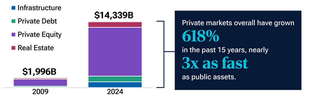 B-Private assets are expanding rapidly