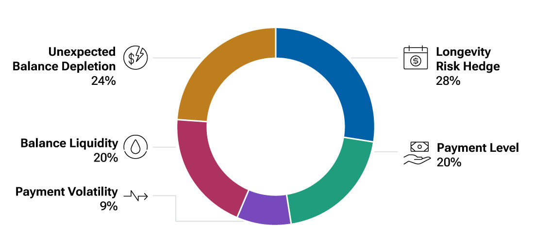 Retirement income preferences among DC plan participants
