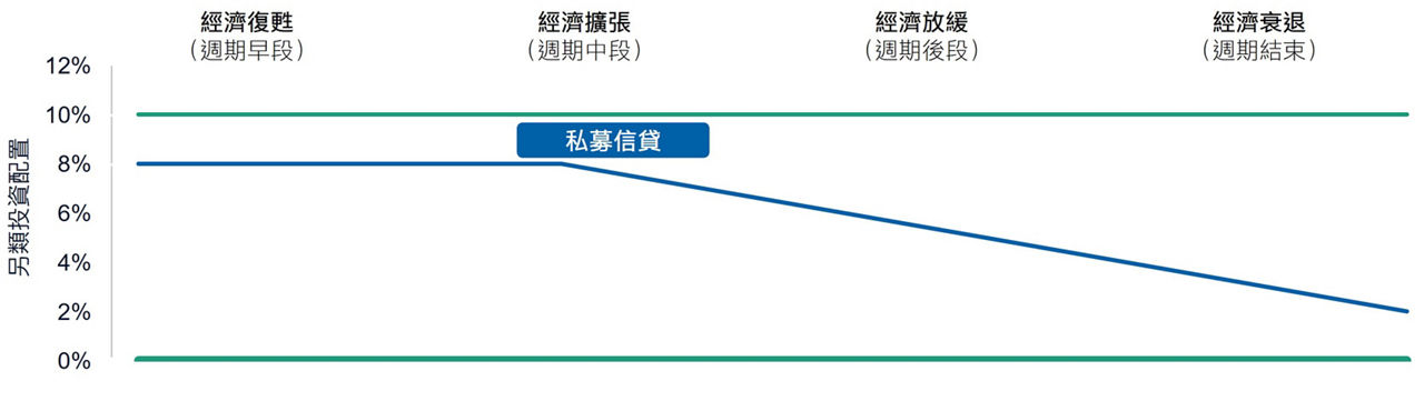 於市場波動期間，另類投資的配置可減少