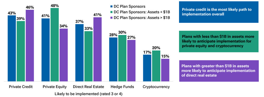 Bar chart comparing private asset adoption expectations by plan size showing variation in preferences across sponsor segments 