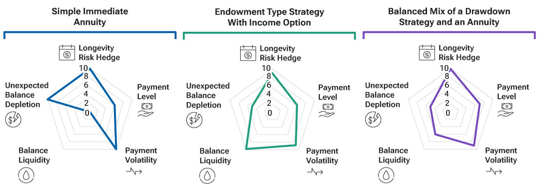 Using the 5D framework to compare retirement income solutions