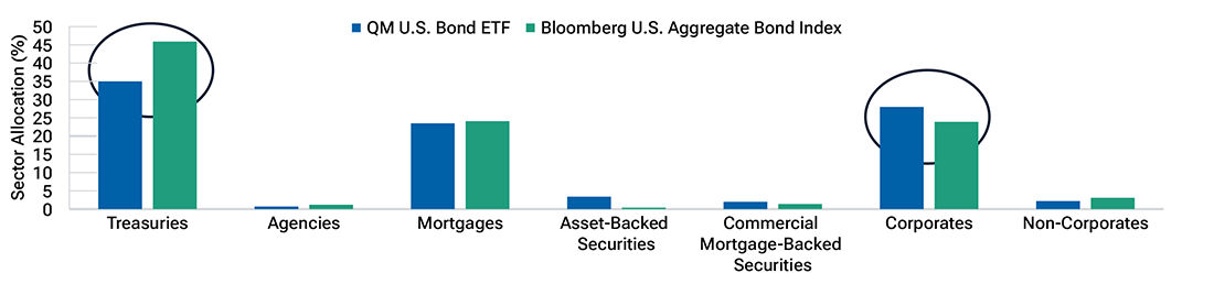Bar chart contrasting a portfolio displaying allocation by sector weight and by duration times spread.