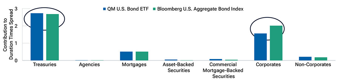 Bar chart contrasting a portfolio displaying allocation by sector weight and by duration times spread.