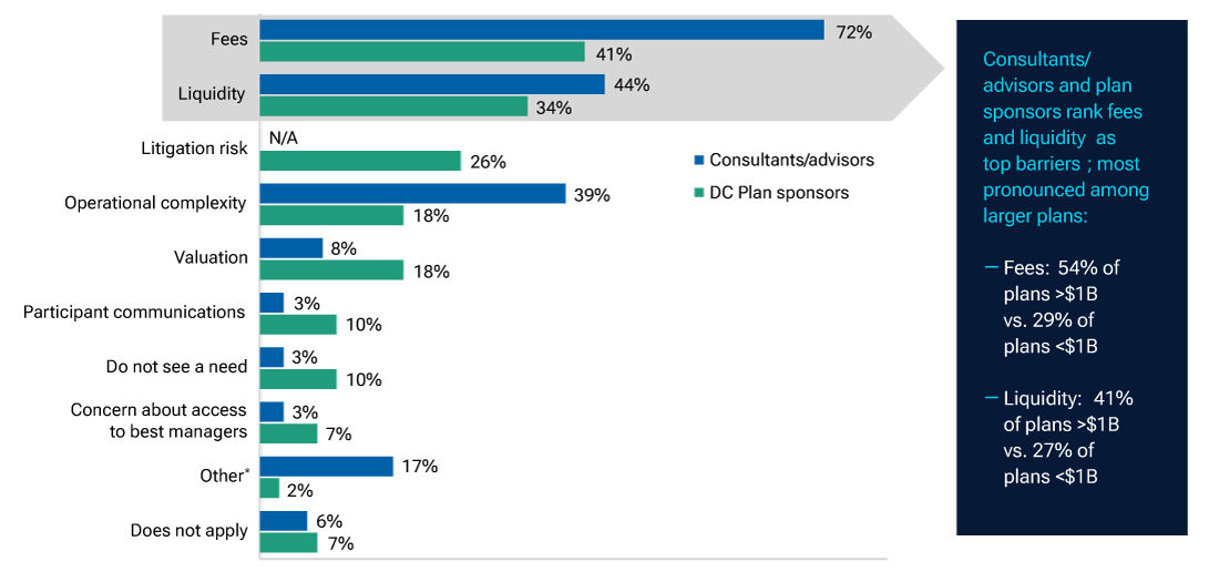 Stacked bar chart of implementation barriers highlighting fees, liquidity, and risk concerns as key obstacles for sponsors and consultants 