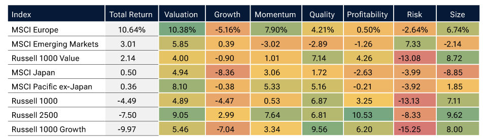 Quarterly factor returns