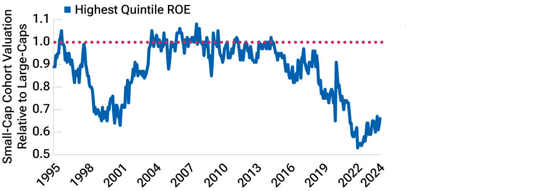 This line graph shows the valuation differences between small- and large-cap stocks that rank in the first quintile of return on equity in the Russell 3000 Index universe. This graph shows that small-caps trade at a discount to large-caps based off this attribute.