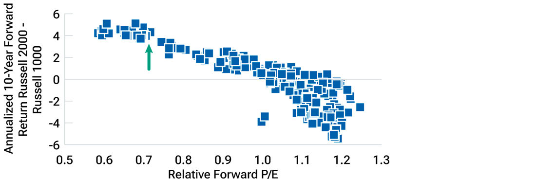 This scatter plot graph shows that attractive small-cap valuations relative to large-caps have been highly correlated to attractive long-term gains.