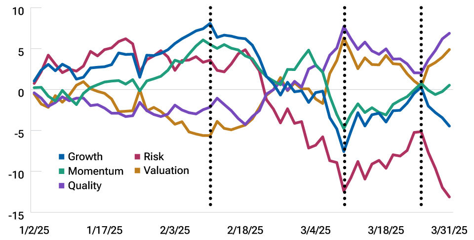 U.S. large-cap factor reversals this quarter