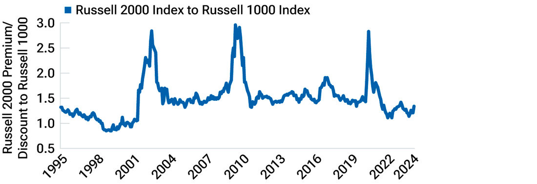 The top graph, which includes all Russell 2000 and Russell 1000 Index companies, shows that small-cap stocks are trading at a slight premium. The bottom graph, which excludes companies with negative earnings, shows that profitable small-cap stocks are trading at a historical discount.