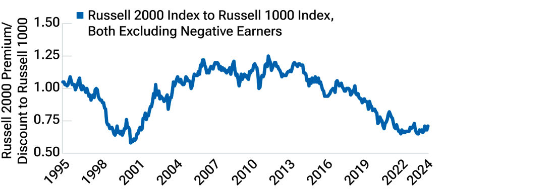 The top graph, which includes all Russell 2000 and Russell 1000 Index companies, shows that small-cap stocks are trading at a slight premium. The bottom graph, which excludes companies with negative earnings, shows that profitable small-cap stocks are trading at a historical discount.