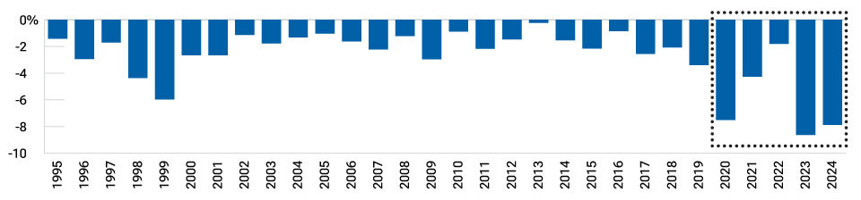 Alpha impact of not owning the top five contributors to Russell 1000 annual returns