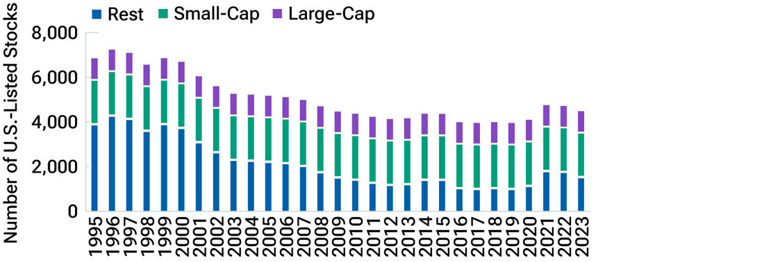 This exhibit shows that, from 1995 through 2023, the pool of U.S.-listed companies has been shrinking, resulting in more lower-quality names entering the small-cap Russell 2000 Index.